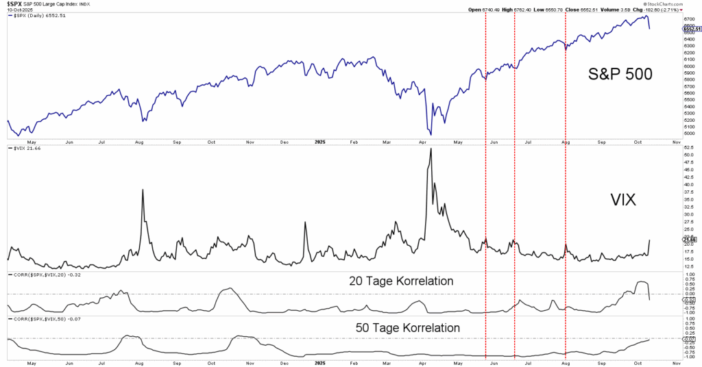 Line chart of the S&P 500 Index, the VIX and the 20- and 50-day correlations over time, with three vertical dashed red lines for specific dates. The labels are in German. This is an automatically saved draft.