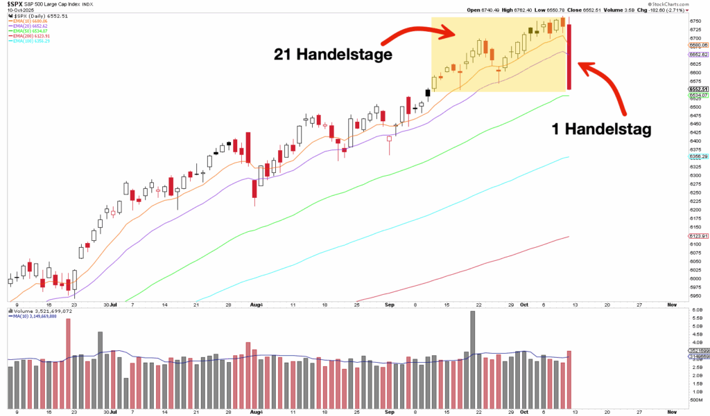 Candlestick chart with 21 trading days of sideways movement followed by a sharp price drop on one trading day; moving averages and volume bars are also displayed in this automatically saved draft.