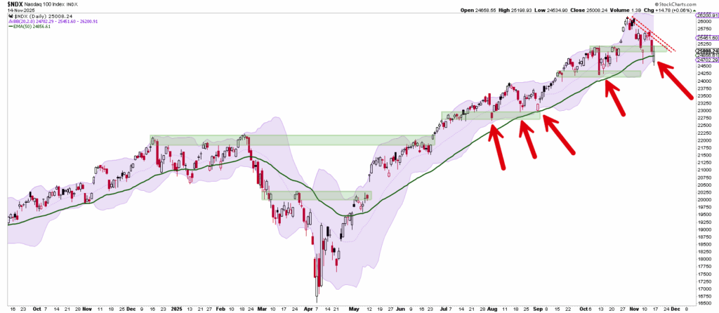 Liniendiagramm des NSE-Index, das einen Aufwärtstrend zeigt, mit mehreren roten Pfeilen, die Bereiche der Preisunterstützung entlang der grünen gleitenden Durchschnittslinie markieren, ähnlich den technischen Mustern, die um die 25.000 Punkte Marke im Nasdaq 100 zu sehen sind.