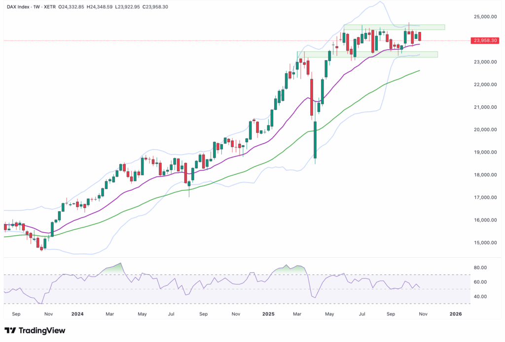 Ein DAX-Kerzenchart zeigt die Kursbewegungen mit Bollinger Bändern, gleitenden Durchschnitten und dem RSI-Indikator an und verdeutlicht die Konsolidierung zur Jahresmitte 2025.