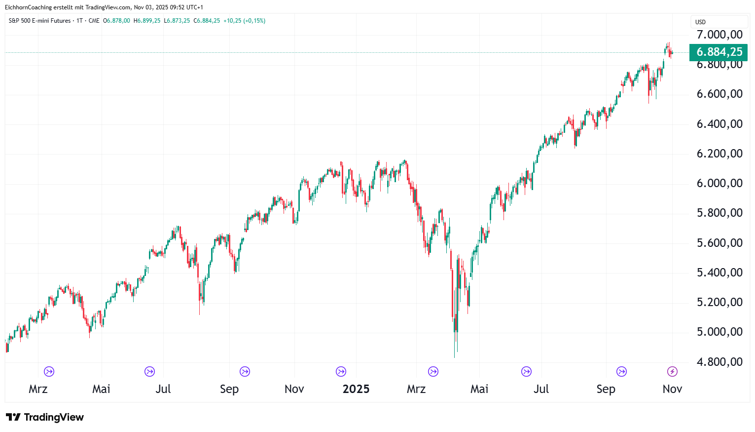 The line chart shows that the S&P 500 Mini Futures Index rises steadily from the beginning of 2024 to the end of 2025, reaching a high of over 6,800 in November 2025 - an indication of the opportunities for options traders.