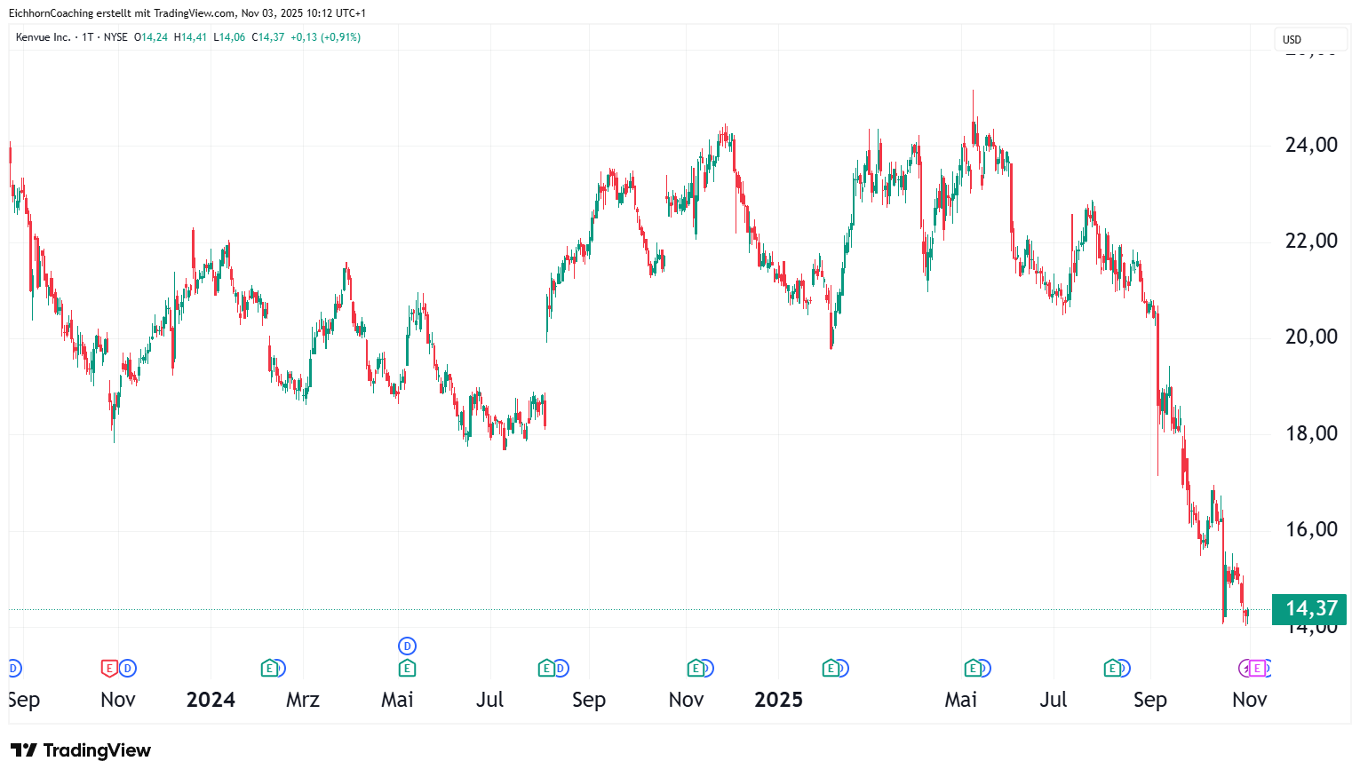 Line chart of Renesas (RNE) share price from September 2023 to November 2025, with a notable drop from over 22 to around 14 by the end - highlighting potential implications for options strategies.