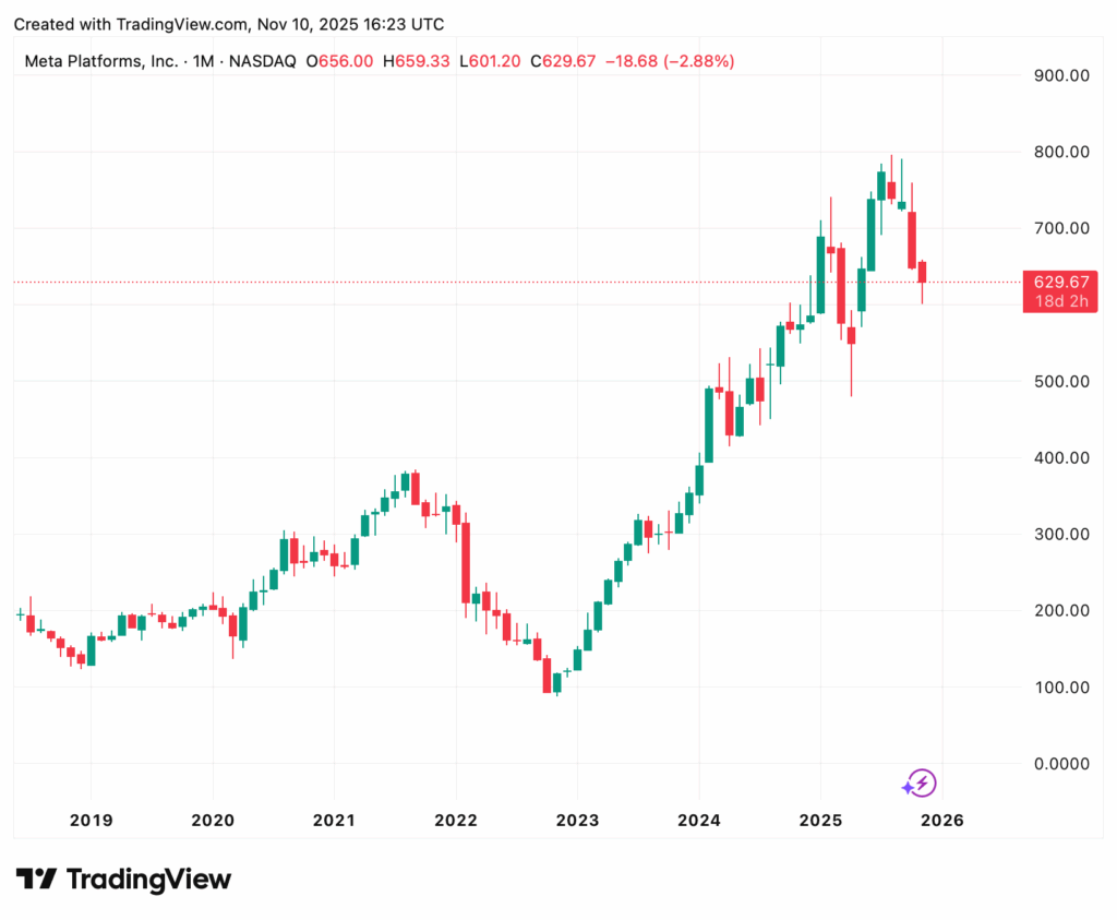 Ein Candlestick-Chart mit den monatlichen Aktienkursen von Meta Platforms, Inc. (META) von 2018 bis Ende 2025, der die Marktkapitalisierung dieses KI-Unternehmens mit einem Höchststand Anfang 2025, gefolgt von einem Rückgang, verdeutlicht.