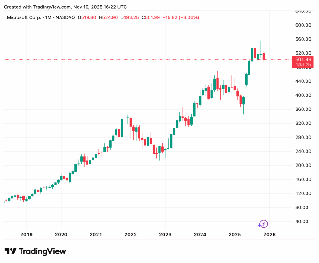 Ein Candlestick-Chart, der die Kursentwicklung von Microsoft Corp. (MSFT), einem führenden KI-Unternehmen, von 2019 bis Ende 2025 zeigt, mit einem aktuellen Kurs von 501,99 $ und einem sichtbaren Wachstum der Marktkapitalisierung seit 2020.