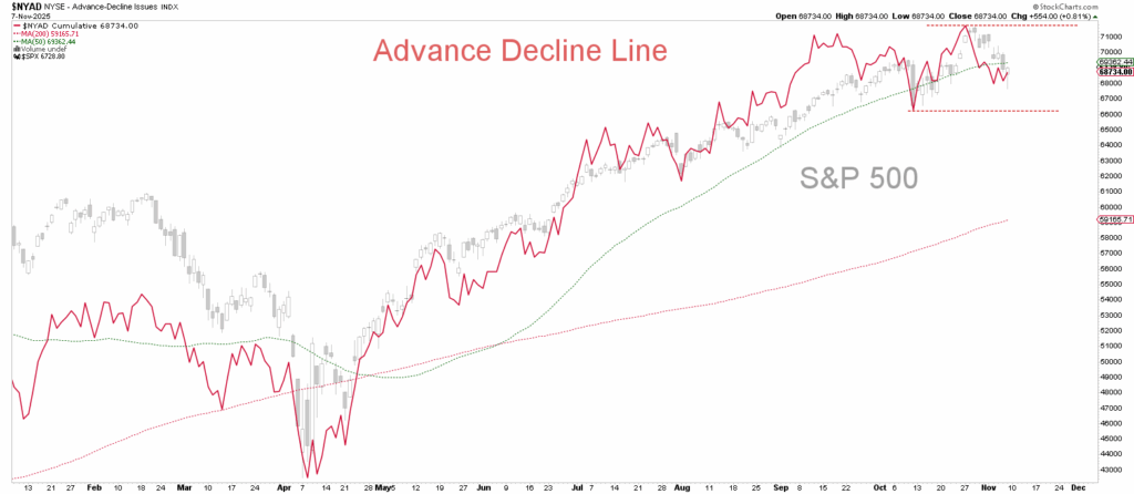 Liniendiagramm der Advance-Decline-Linie und des S&P 500 von Februar bis November, wobei die Advance-Decline-Linie nach unten führt, während der S&P 500 nach oben tendiert.