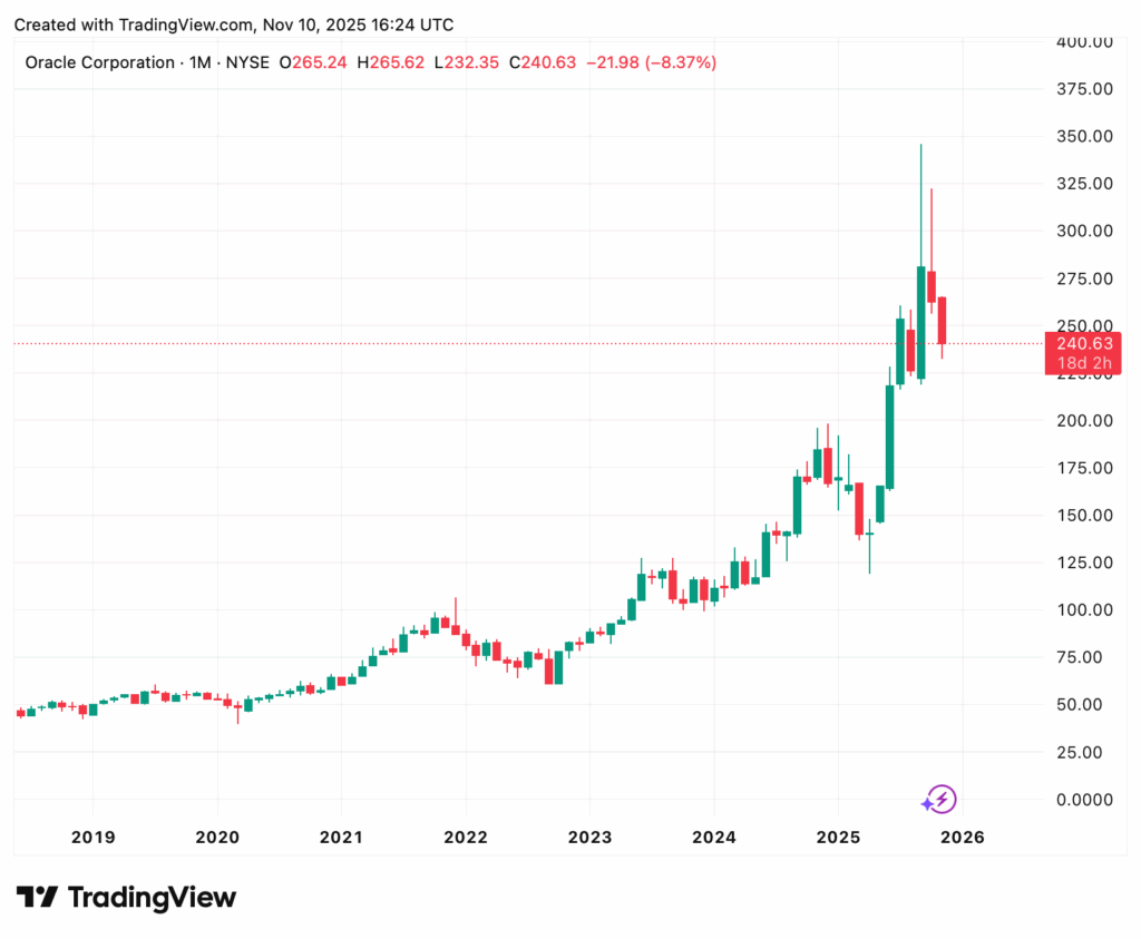 Ein Candlestick-Chart zeigt Oracle Corporation, eines der größten KI-Unternehmen nach Marktkapitalisierung an der NYSE, mit Kursanstieg von 2019 bis zum Höhepunkt 2025, gefolgt von einem Rückgang auf rund $241 im November 2025.