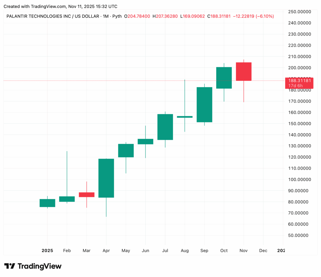 Der monatliche Candlestick-Chart für Palantir Technologies Inc. (PLTR) von Ende 2024 bis Ende 2025, wie er in diesem automatisch gespeicherten Entwurf zu sehen ist, zeigt schwankende Aktienkurse und einen bemerkenswerten Rückgang im November 2025.
