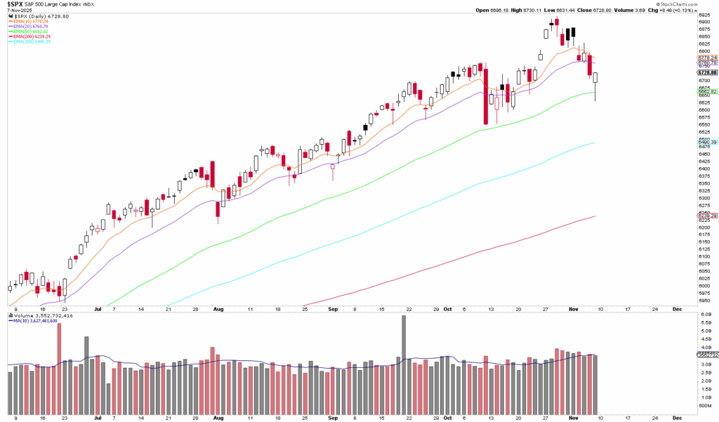 Ein Candlestick-Diagramm des S&P 500 Index mit gleitenden Durchschnitten und Volumenbalken, das die Kursbewegung, das Handelsvolumen und die historische Bewertung von Ende Juni bis Anfang November zeigt.