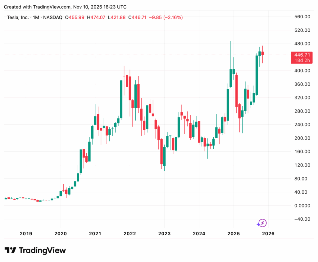 Ein Candlestick-Chart zeigt Tesla, Inc. (TSLA), ein führendes KI-Unternehmen, und seine Marktkapitalisierung durch monatliche Aktienkurse von 2019 bis Ende 2025-aktueller Kurs: 446,71; kürzliche Volatilität ist deutlich erkennbar.