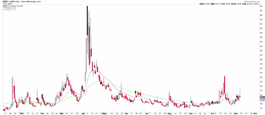 Ein Candlestick-Diagramm des VIX-Index für das Jahr 2020, das die Volatilitätsspitzen im März und April zeigt, mit überlagerten gleitenden Durchschnitten - ein automatisch gespeicherter Entwurf für Marktanalysen.