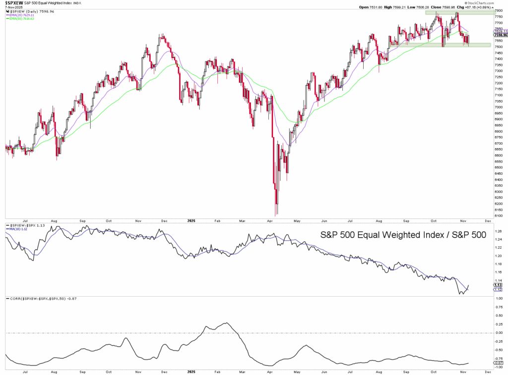 Ein Candlestick-Diagramm des S&P 500 Equal Weighted Index mit der Bezeichnung "Automatisch gespeicherter Entwurf" und zwei darunter liegenden Linienindikatoren zeigt die relative Performanceentwicklung von Mitte 2019 bis Ende 2020.