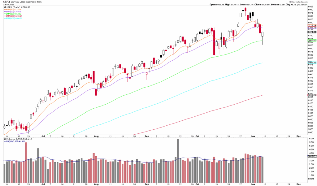 Ein Candlestick-Diagramm zeigt den S&P 500 Index mit gleitenden Durchschnitten und Handelsvolumenbalken von Juli bis November. Die letzte Kerze zeigt eine Abwärtsbewegung an, die als automatisch gespeicherter Entwurf gespeichert ist, damit Sie sie leicht wiederfinden können.