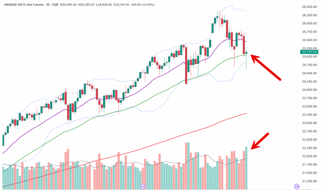 Ein Candlestick-Diagramm, das die Kurse des NASDAQ 100-Index mit Bollinger-Bändern, gleitenden Durchschnitten und Volumenbalken zeigt; rote Pfeile markieren einen Kursrückgang und ein erhöhtes Handelsvolumen in diesem automatisch gespeicherten Entwurf.