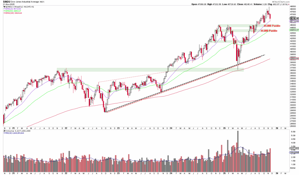 Candlestick-Chart des Dow Jones Industrial Average mit der Kursentwicklung von 2018 bis 2024 mit gleitenden Durchschnitten, Unterstützungs-/Widerstandszonen, Volumenbalken am unteren Rand und einem automatisch gespeicherten Entwurf für die Analyse.