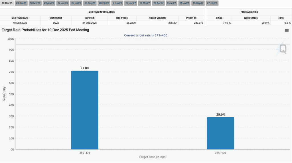 Balkendiagramm mit den Wahrscheinlichkeiten für den Zielsatz auf der Fed-Sitzung am 10. Dezember 2025: 71% für 350-375 Basispunkte und 29% für 375-400 Basispunkte, wobei der aktuelle Zielsatz bei 375-400 Basispunkten liegt. Dies ist ein automatisch gespeicherter Entwurf.