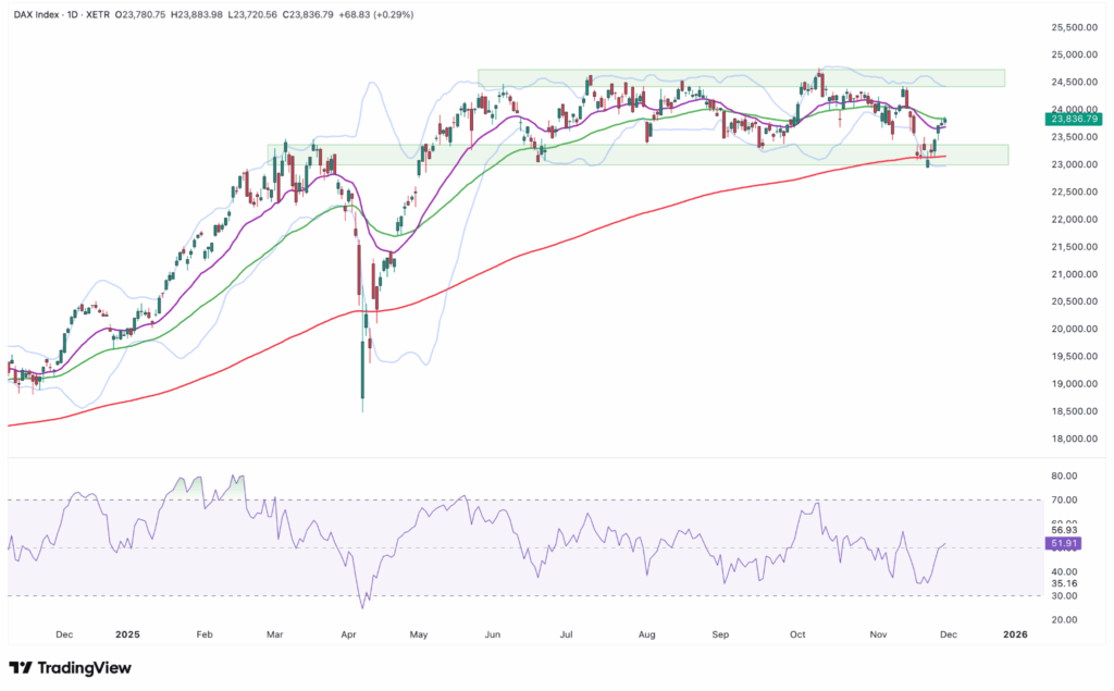 Line chart of the DAX index from the end of 2020 to the end of 2021 with moving averages, support and resistance zones and an RSI indicator shown below - all available as an automatically saved draft.