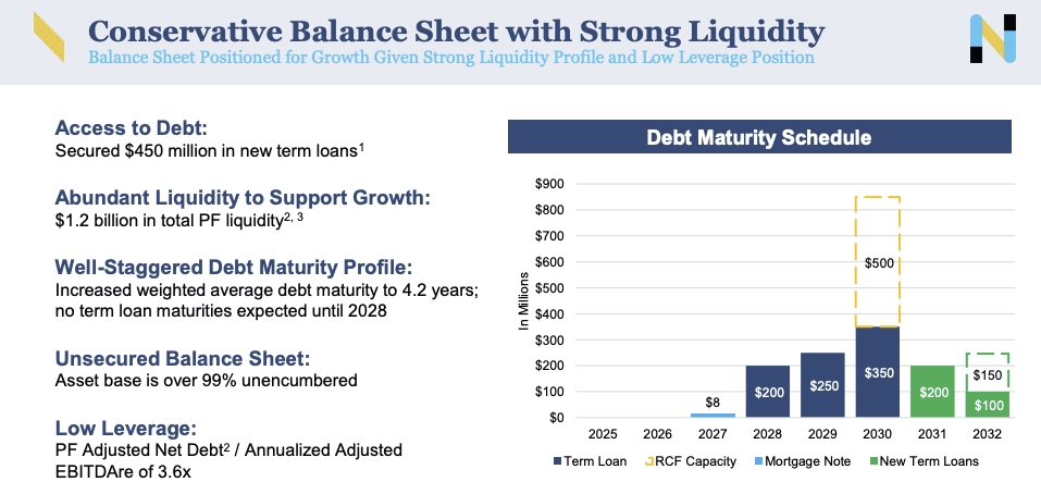 REIT Q2 sector overview - capital raising ahead: balance sheet overview with secured debt, strong liquidity, well staggered debt maturities, unsecured assets and low leverage; bar chart shows debt maturities to 2032.