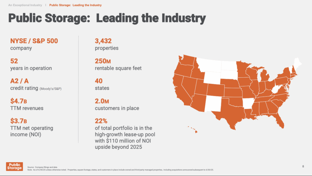 Map of the USA with 40 orange states and REIT Q2 sector overview - capital raising ahead Statistics on Public Storage: 3,432 properties, 4.7 billion dollars in sales and 2 million customers.