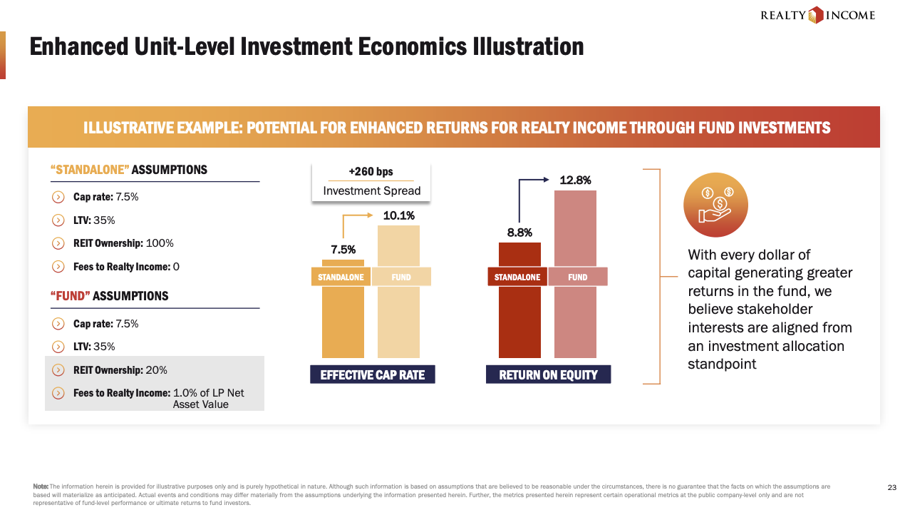 A comparative chart showing the investment assumptions for Realty Income versus the Fund, highlighting the differences in capitalization rates, ownership ratios and return on equity as part of the REIT Q2 Sector Overview - Raising Capital Ahead.