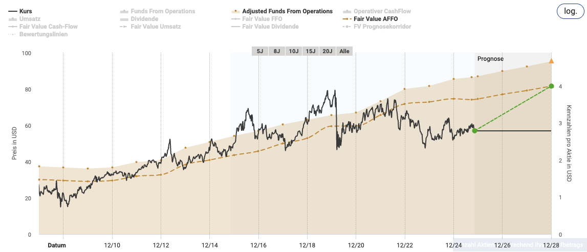 Line chart showing historical and forecast share prices and AFFO in USD from 2012 to 2028, highlighting a REIT Q3 Sector Overview - Between interest rate turnaround and supply pressure, with the upward trend and future forecast indicated by a green arrow.