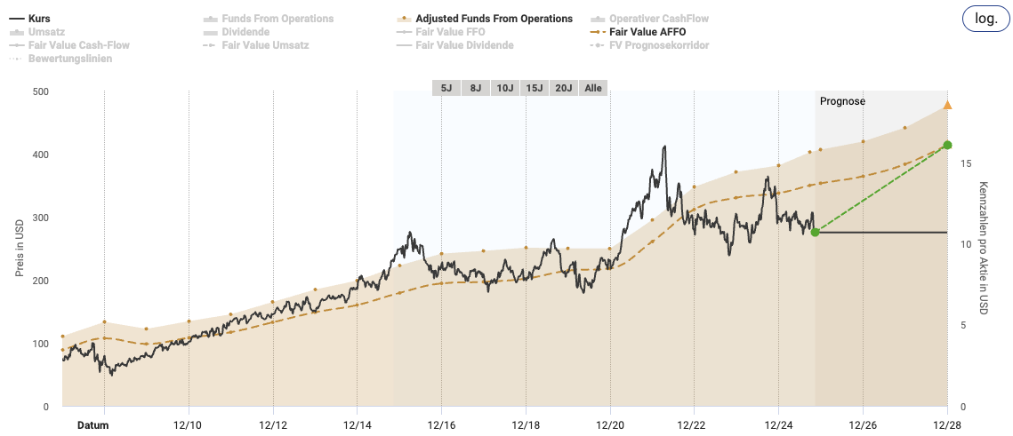 A line chart shows a steady increase in share price and adjusted funds from operations over time and illustrates the REIT Q3 Sector Overview - Between Interest Rate Turnaround and Supply Pressure, with a green arrow highlighting expected future growth.