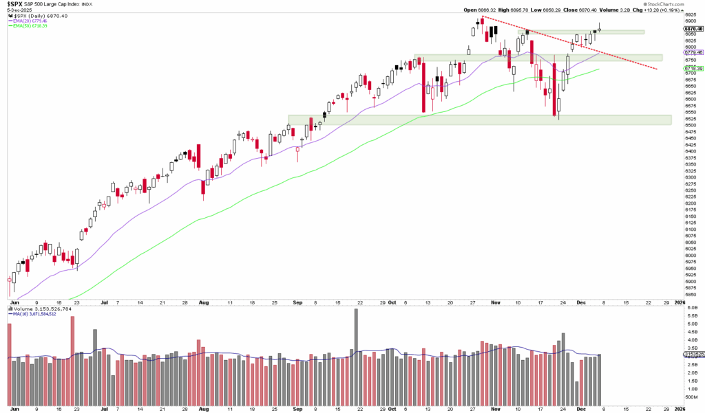 Das Candlestick-Chart des S&P 500 Index zeigt die Kursentwicklung von Juni bis Dezember und hebt Trendlinien, gleitende Durchschnitte, bullische Unterstützungszonen und Volumenbalken hervor - ideal für die Analyse vor der nächsten Fed-Sitzung.