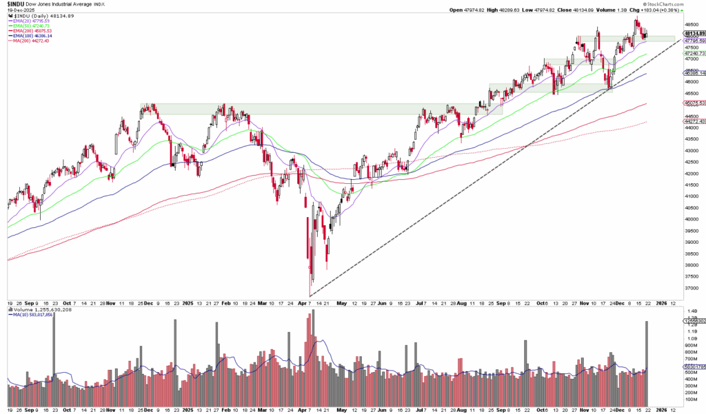Liniendiagramm, das die Kursbewegung des Dow Jones Industrial Average von August 2020 bis Dezember 2021 zeigt, mit Hervorhebung der Perioden, in denen der Index konsolidiert und das Rekordhoch erreicht, mit mehreren gleitenden Durchschnitten und Volumenbalken darunter.