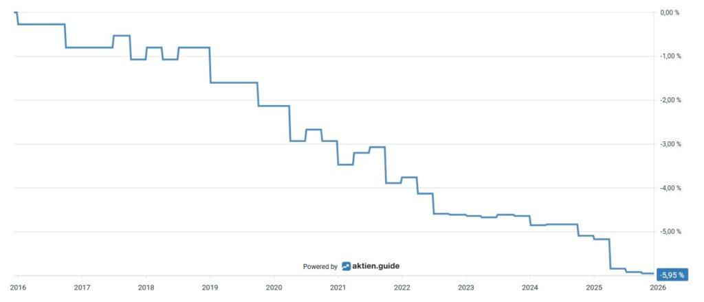 Das Liniendiagramm zeigt einen stetigen prozentualen Rückgang von 2016 bis 2025 und endet bei -59,8 %. Das Diagramm wird von Aktien.guide unterstützt.