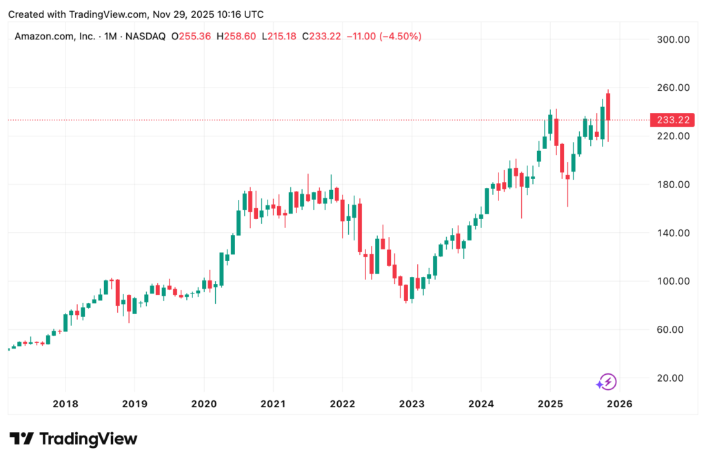 A candlestick chart shows the price performance of Amazon.com, Inc (AMZN) shares from 2017 to the end of 2025, reflecting market uncertainty with fluctuating prices and a recent drop to USD 233.22.