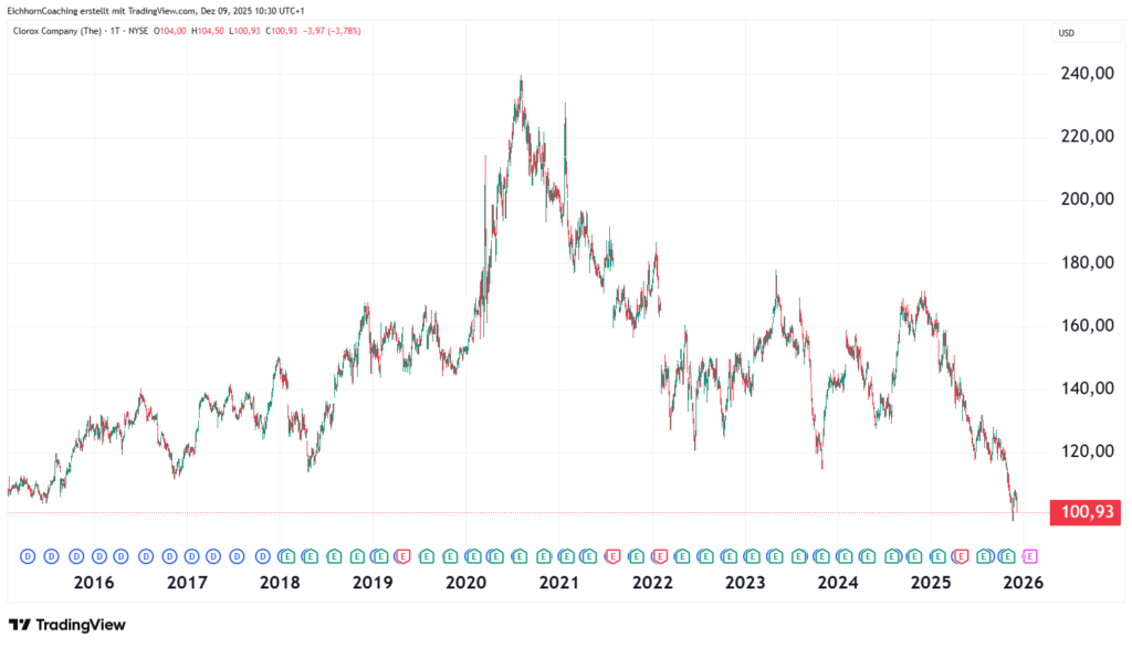 Line chart showing the fluctuations in Coors Company (TAP) stock price from 2015 to 2025, with an auto-saved draft peaking around 2021 and dropping to around $100.93 by the end of 2025.