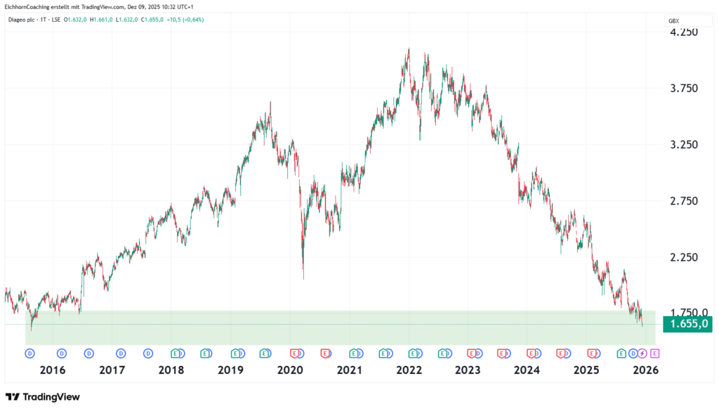 Line chart of Diageo PLC's share price from 2015 to 2025, with a peak around 2021 and a steady decline to GBX 1,655 by the end of 2025. Auto-saved draft included to track changes over time.