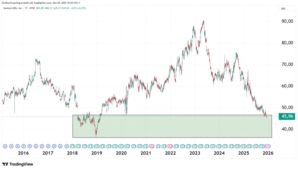 A line chart showing the General Mills share price from 2015 to 2025, with a support zone between 40 and 50 $ and the current price of 45.96 $ - an automatically saved draft illustrates the ongoing analysis.