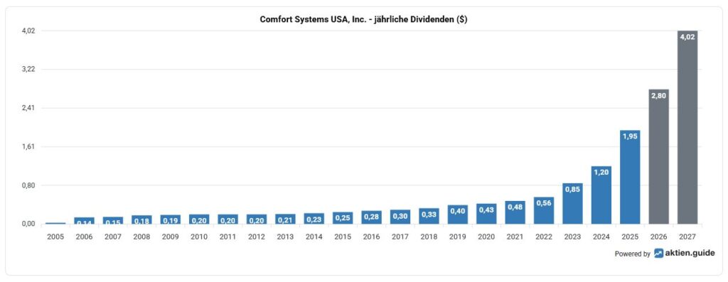 Balkendiagramm mit den jährlichen Dividenden in Dollar für Comfort Systems USA, Inc. von 2005 bis 2027, mit stetigem Wachstum bis zu 4,02 $ im Jahr 2027.