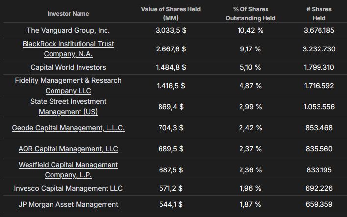 In einer Tabelle sind zehn Großinvestoren, der Wert und die Anzahl der von ihnen gehaltenen Aktien in Millionenhöhe sowie ihr Anteil an den ausstehenden Aktien eines bestimmten Unternehmens aufgeführt.