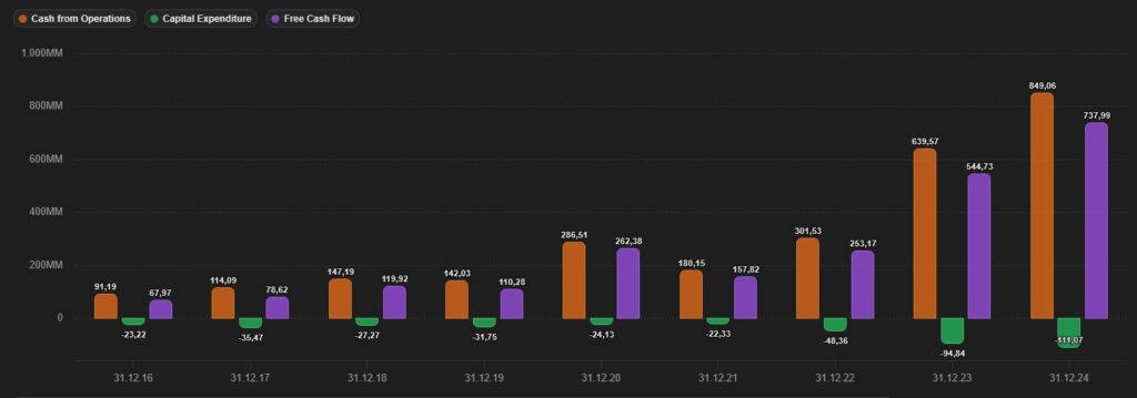 Balkendiagramm, das den Cashflow aus der Geschäftstätigkeit, die Investitionen und den freien Cashflow vom 31.12.16 bis 31.12.23 zeigt, wobei der freie Cashflow im Jahr 2023 negativ wird.