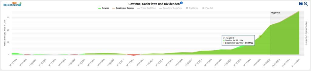 Liniendiagramm mit den tatsächlichen und erwarteten Erträgen in USD von 1994 bis 2023, mit stetigem Wachstum im Laufe der Zeit und einer Prognose für einen weiteren Anstieg in der Zukunft.