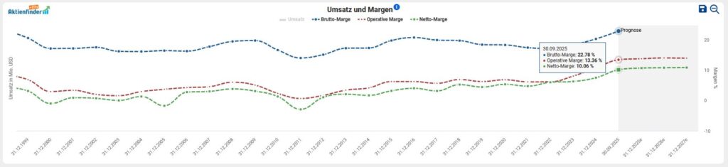 Liniendiagramm mit dem Titel "Umsatz und Margen", das die Entwicklung des Nettoumsatzes, der operativen Marge und der Nettomarge von 2015 bis 2023 zeigt, wobei die prognostizierten Daten weiterhin leicht ansteigen.
