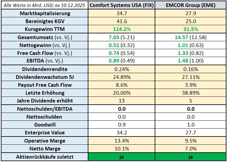 Tabelle zum Vergleich der Finanzkennzahlen (in Mrd. USD) von Comfort Systems USA (FIX) und EMCOR Group (EME) per 10. Dezember 2025, wobei verschiedene Werte grün und gelb hervorgehoben sind.
