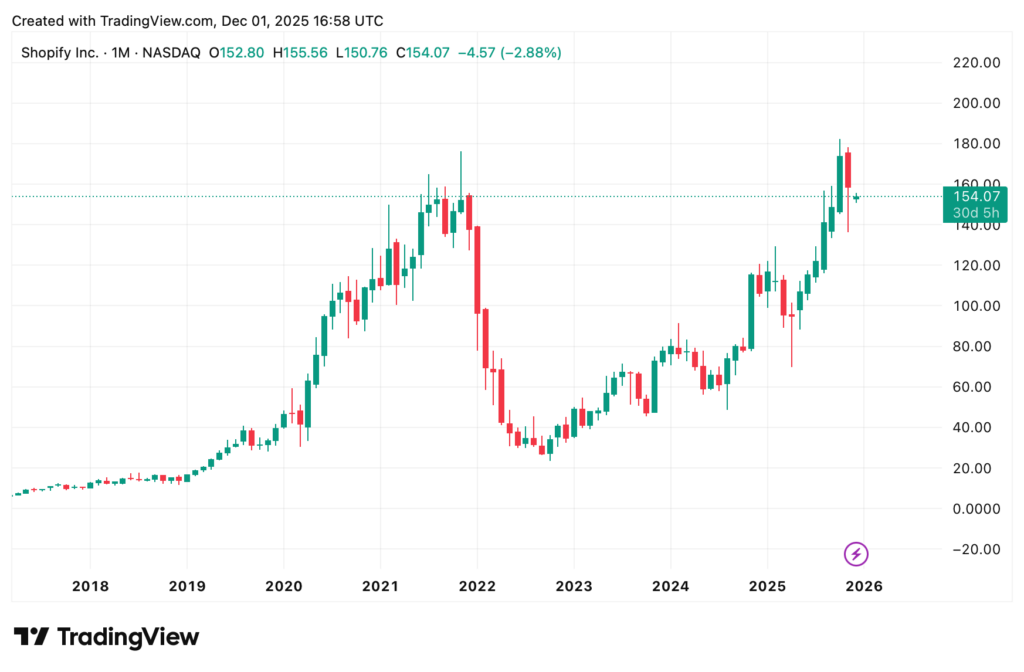 Line chart of Shopify Inc (SHOP) monthly stock price from 2018 to December 2025, with a notable increase and fluctuations - last price at 164.07 $. An auto-saved draft marks key data points for easy reference.