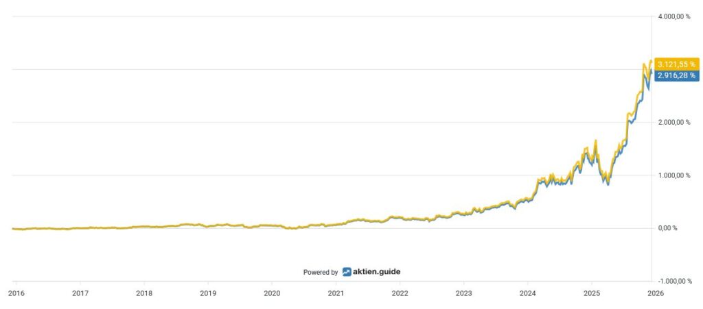 Liniendiagramm, das ein exponentielles Wachstum der Werte von 2016 bis 2026 zeigt, mit zwei dicht aufeinanderfolgenden Datenreihen, die im Jahr 2026 einen Höchststand von über 3.000 % und 2.900 % erreichen.