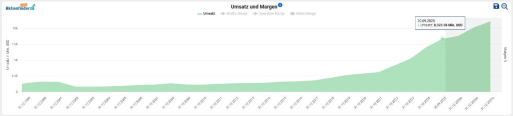 Liniendiagramm, das ein stetiges Wachstum der Einnahmen und der Gewinnspanne (in Mio. EUR) für eine Einheit von 2007 bis 2020 zeigt, mit einem bemerkenswerten Anstieg nach 2017.