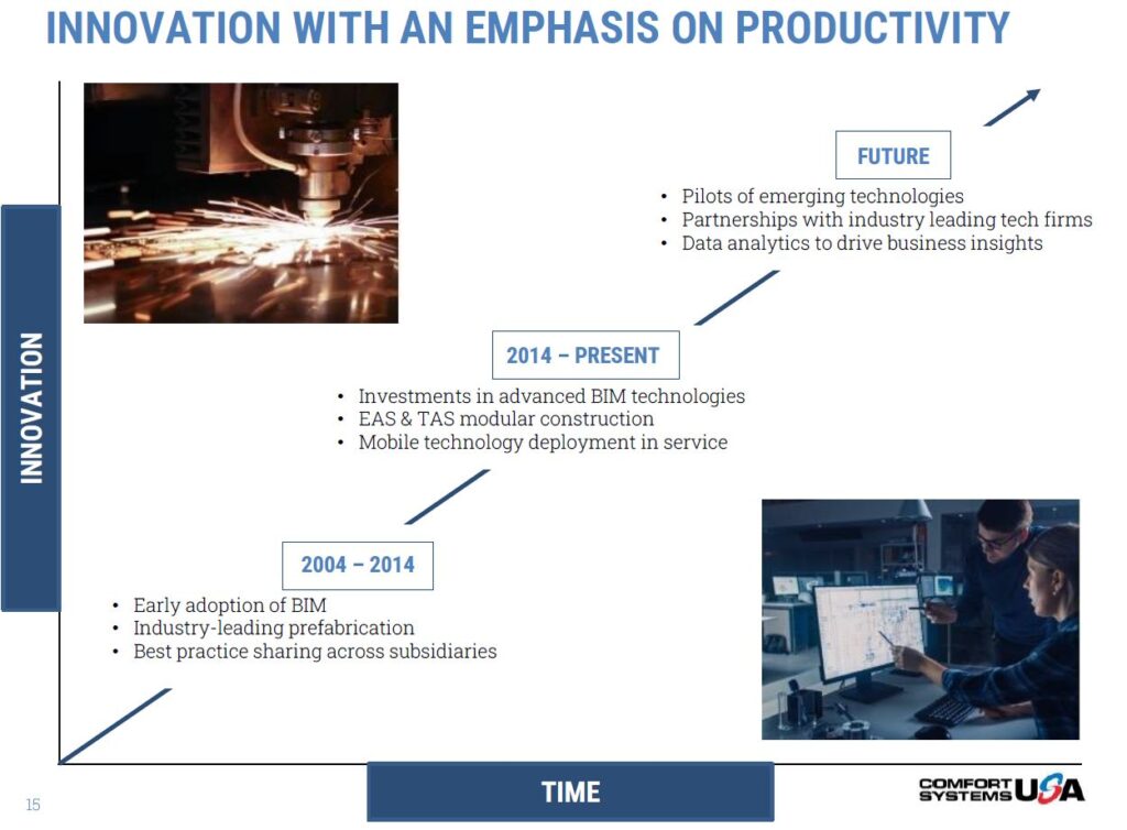 Ein Zeitstrahl, der die Entwicklung der Innovation bei Comfort Systems USA von 2004 bis in die Zukunft zeigt und die wichtigsten Meilensteine und Initiativen in den Bereichen BIM, modulare Bauweise und Technologieeinsatz hervorhebt.