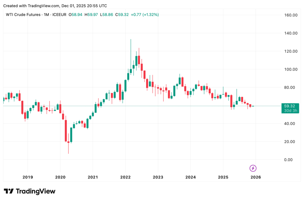 Ein Candlestick-Chart mit der Bezeichnung "Automatisch gespeicherter Entwurf" zeigt die WTI-Rohöl-Futures-Preise von 2019 bis Ende 2025, wobei die Preise schwanken und bei 59,32 enden.