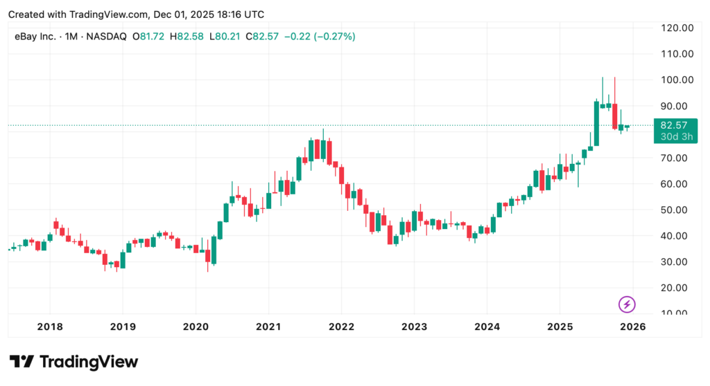Candlestick chart of the monthly share price of eBay Inc (EBAY) from 2017 to the end of 2025, highlighting market uncertainty and a price peak at 90, with the current value at 82.57 USD.