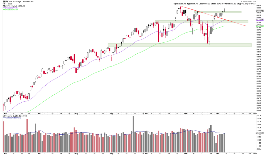 Candlestick-Chart des S&P 500 mit gleitenden Durchschnitten, Trendlinien, Unterstützungszonen, Volumenbalken und einem automatisch gespeicherten Entwurf, der die Kursentwicklung von Juni bis Dezember zeigt.