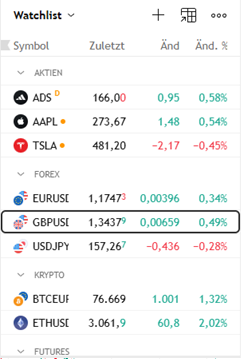 Eine digitale Aktien- und Forex Watchlist, als automatisch gespeicherter Entwurf, zeigt Symbole, Preise und Prozentänderungen für verschiedene Assets wie ADS, AAPL, TSLA, EURUSD, GBPUSD, USDJPY, BTCEUR und ETHUSD.