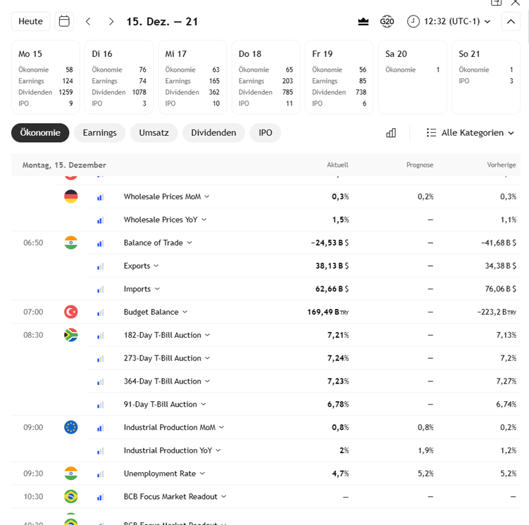 Screenshot eines Wirtschaftskalenders für den 15. Dezember mit Länderflaggen, Ereignisnamen, geplanten Zeiten und prozentualen oder numerischen Veränderungen für verschiedene Wirtschaftsindikatoren als automatisch gespeicherter Entwurf.