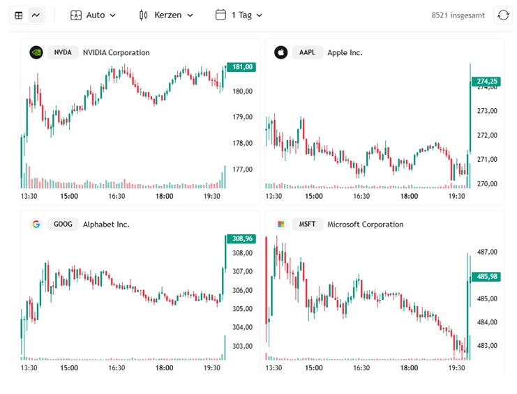 Vier Aktienkurs-Charts für NVIDIA, Apple, Alphabet und Microsoft zeigen die Intraday-Schwankungen an, wobei die aktuellen Kurse auf der rechten Seite hervorgehoben werden - ein automatisch gespeicherter Entwurf sorgt dafür, dass Ihre Daten stets sicher bleiben.