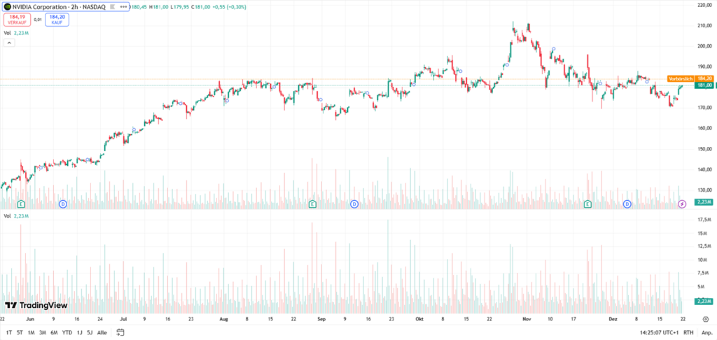 Ein Aktienchart für NVIDIA Corporation (NVDA) mit täglichen Kurs- und Volumendaten von Mitte Juni bis Ende Dezember zeigt mehrere Spitzenwerte und Schwankungen dieses automatisch gespeicherten Entwurfs.