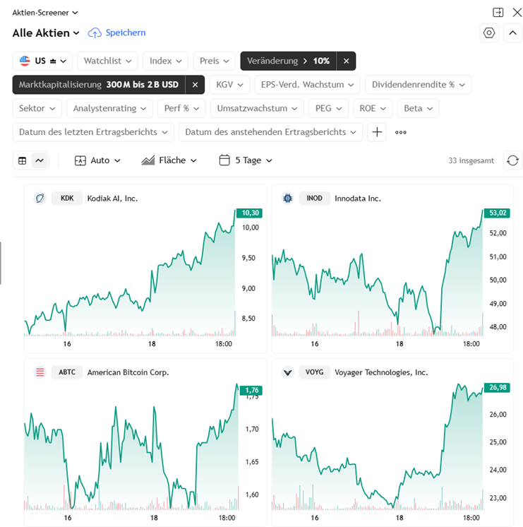 Vier Aktiendiagramme zeigen die jüngsten Kurssteigerungen von Kodiak AI, Innodata, American Bitcoin Corp. und Voyager Technologies, die in diesem automatisch gespeicherten Entwurf jeweils über 10 % zugelegt haben.